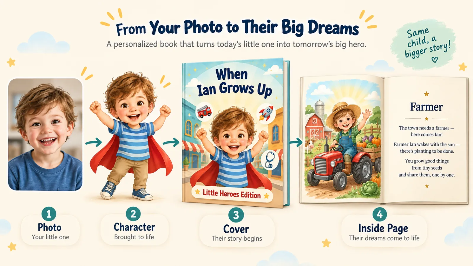 Four steps: a photo of a smiling boy, the same boy as an illustrated character in a red cape, the cover of When Ian Grows Up, and an inside page where Farmer Ian drives a tractor