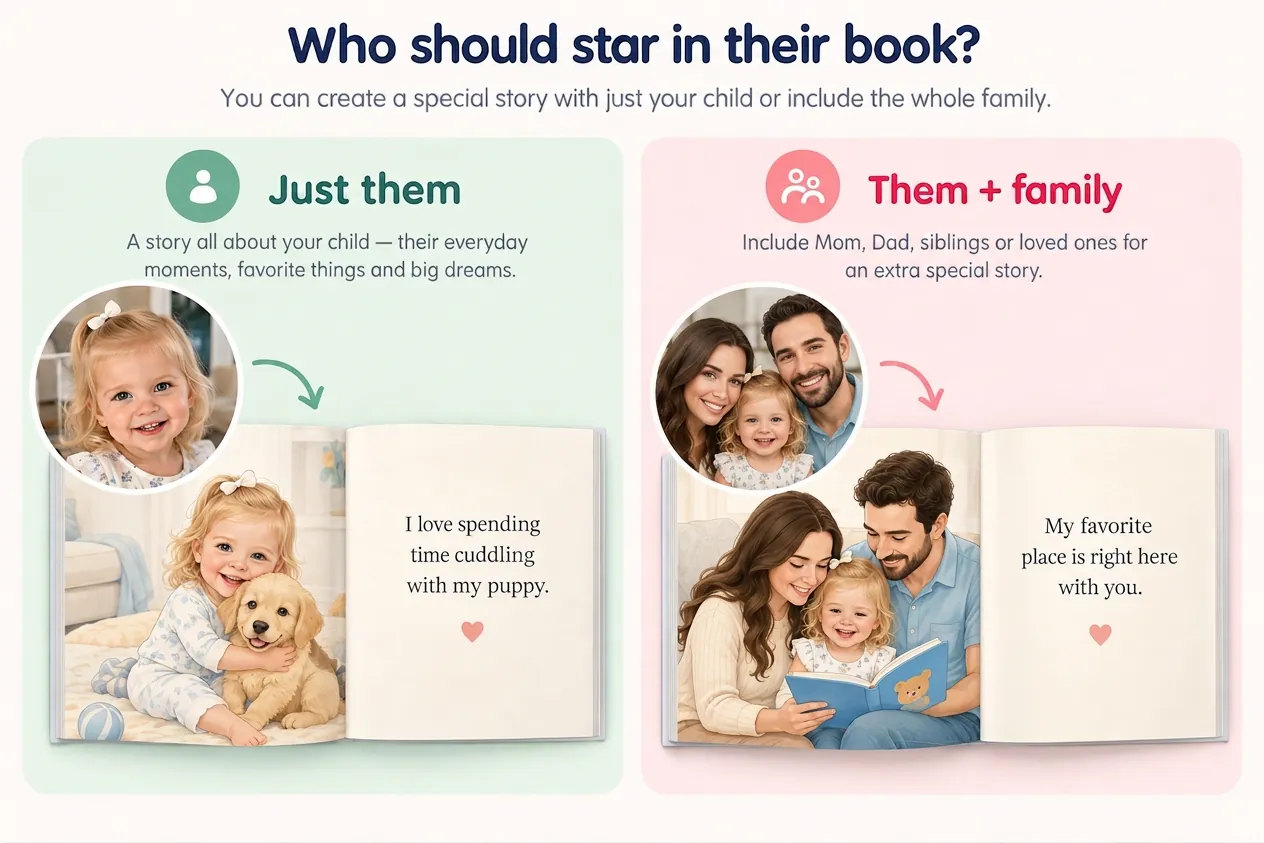Just them: a toddler's photo becomes a page of her cuddling her puppy. Them plus family: a photo of the toddler with Mom and Dad becomes a page of all three reading together